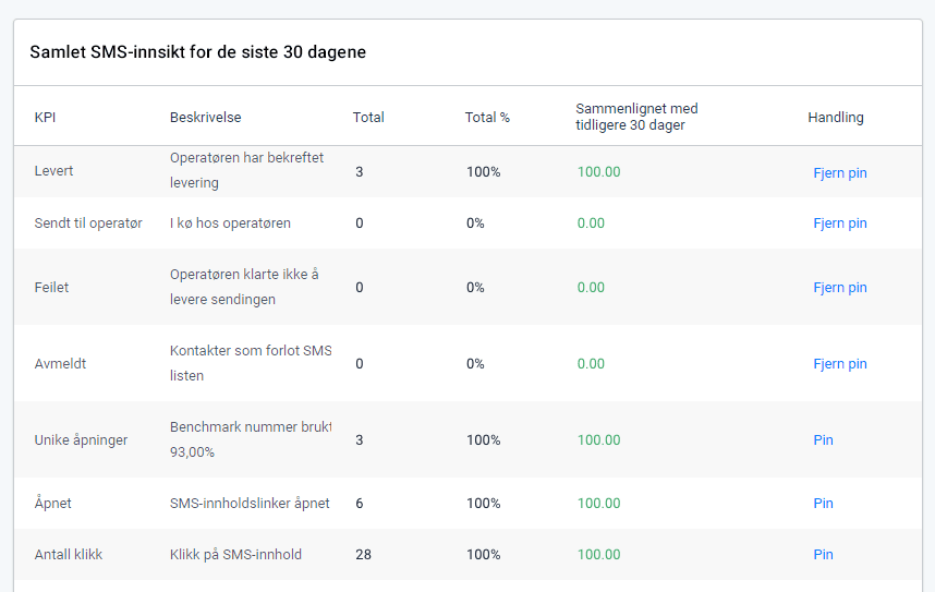 Aggregated SMS insights 30 days Oversikt over SMS-innsikt. Samlet SMS-innsikt varer i 30 dager