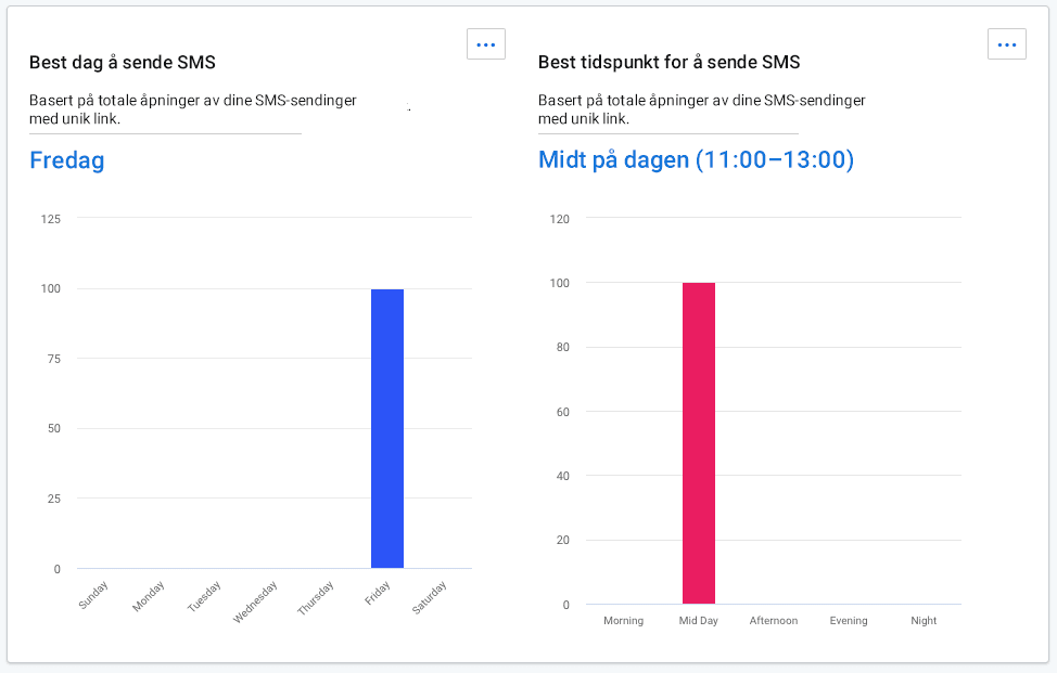 Best time for SMS sending diagram Oversikt over SMS-innsikt. Diagram som viser den beste dagen og tidspunktet for sending