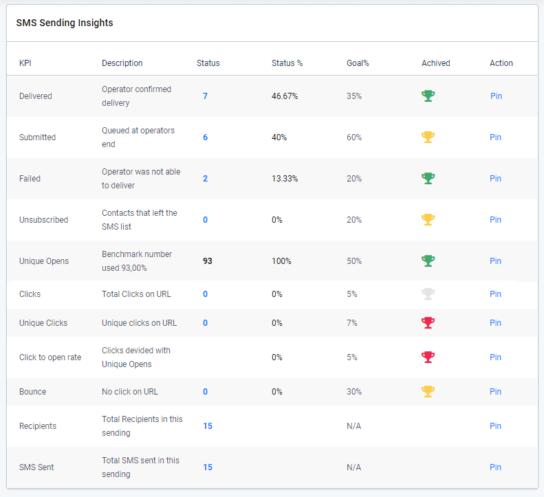 SMS campaign goal performance, SMS sending insights. List of KPIs