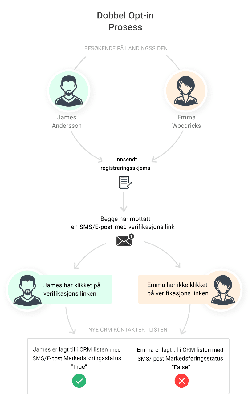 Double opt-in process example Eksempel på dobbel opt-in prosess