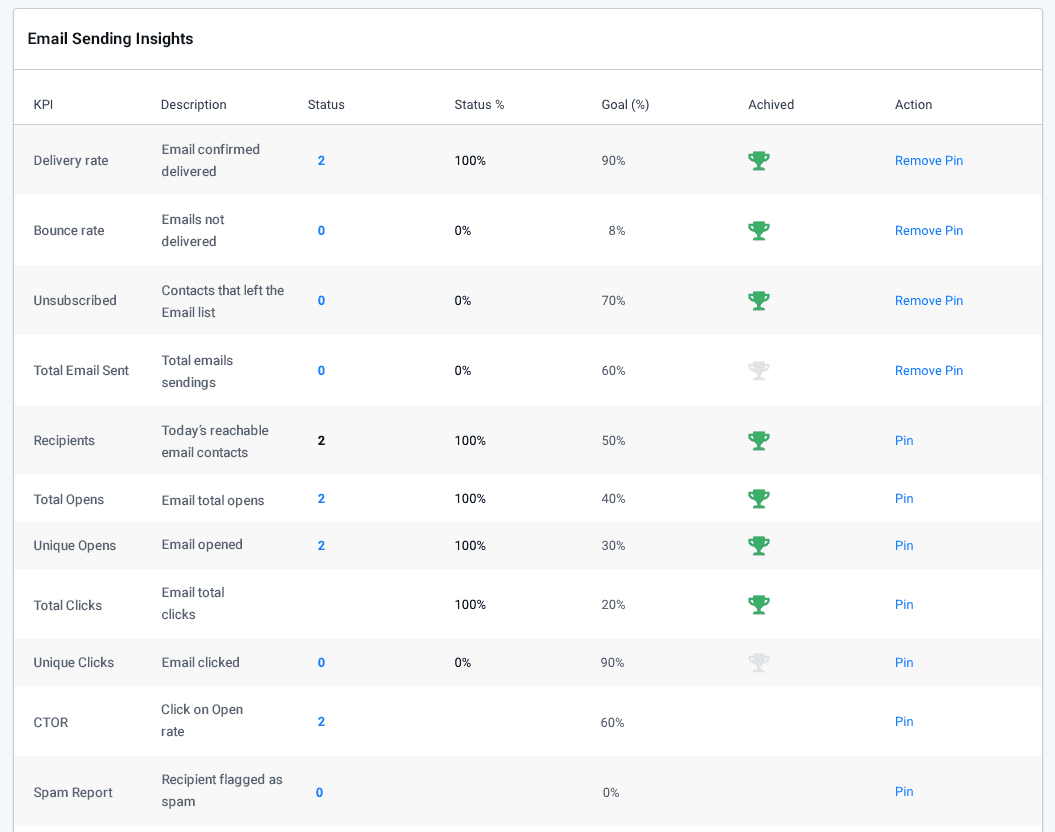 KPI list Monitor email performance, email sending insights. List of KPIs