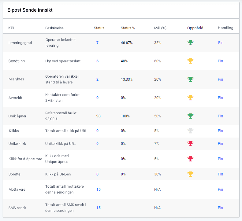 SMS insights goals Mål. Oversikt over SMS-sending