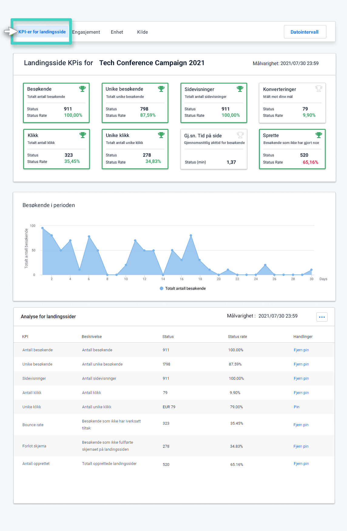 Landing page performance goals Overvåk landingssidens performance-mål. Fanen KPI-er for landingssider er uthevet