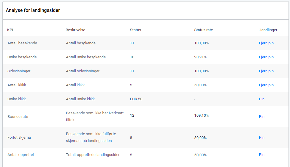 KPIer for landingssideinnsikt. Oversikt over alle KPIer og handlinger