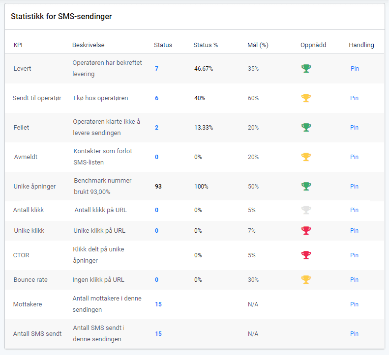 SMS sending insights KPI list SMS-kampanjemålytelse, innsikt i SMS-sending. Liste over KPIer