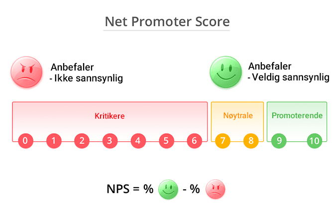 NPS example Eksempel på anbefaling for nettpromotørpoeng