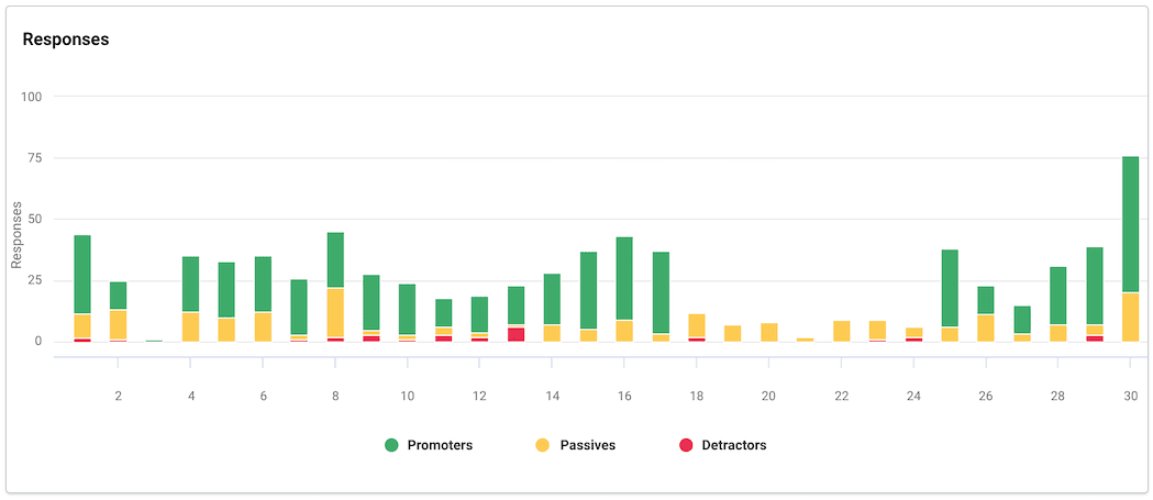 NPS insights. Diagram over responses