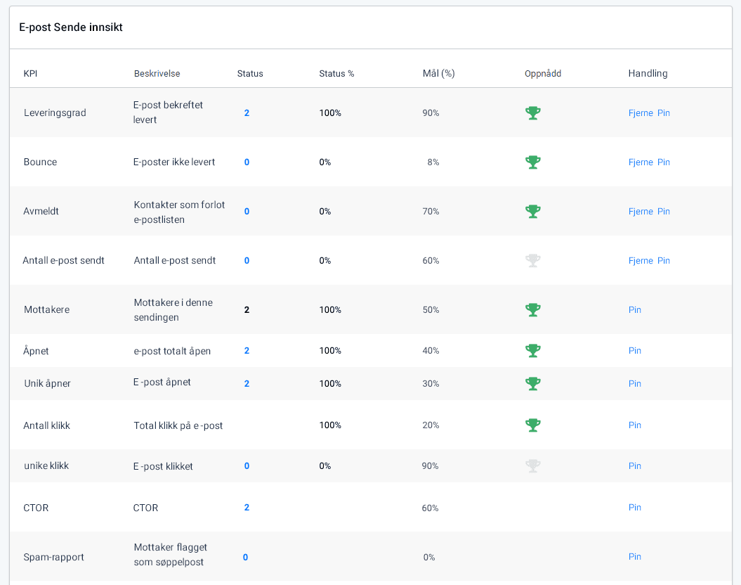 Mål for e-postsending. Oversikt over sending av e-post