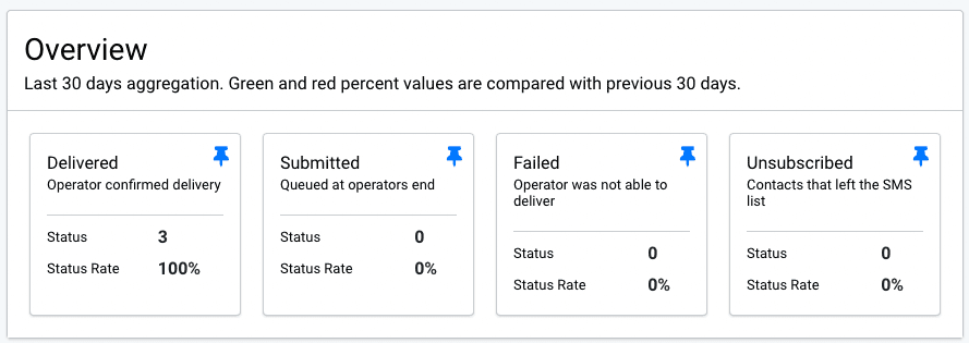 SMS campaign pinned KPIs SMS campaign insights. Boxes of pinned KPIs