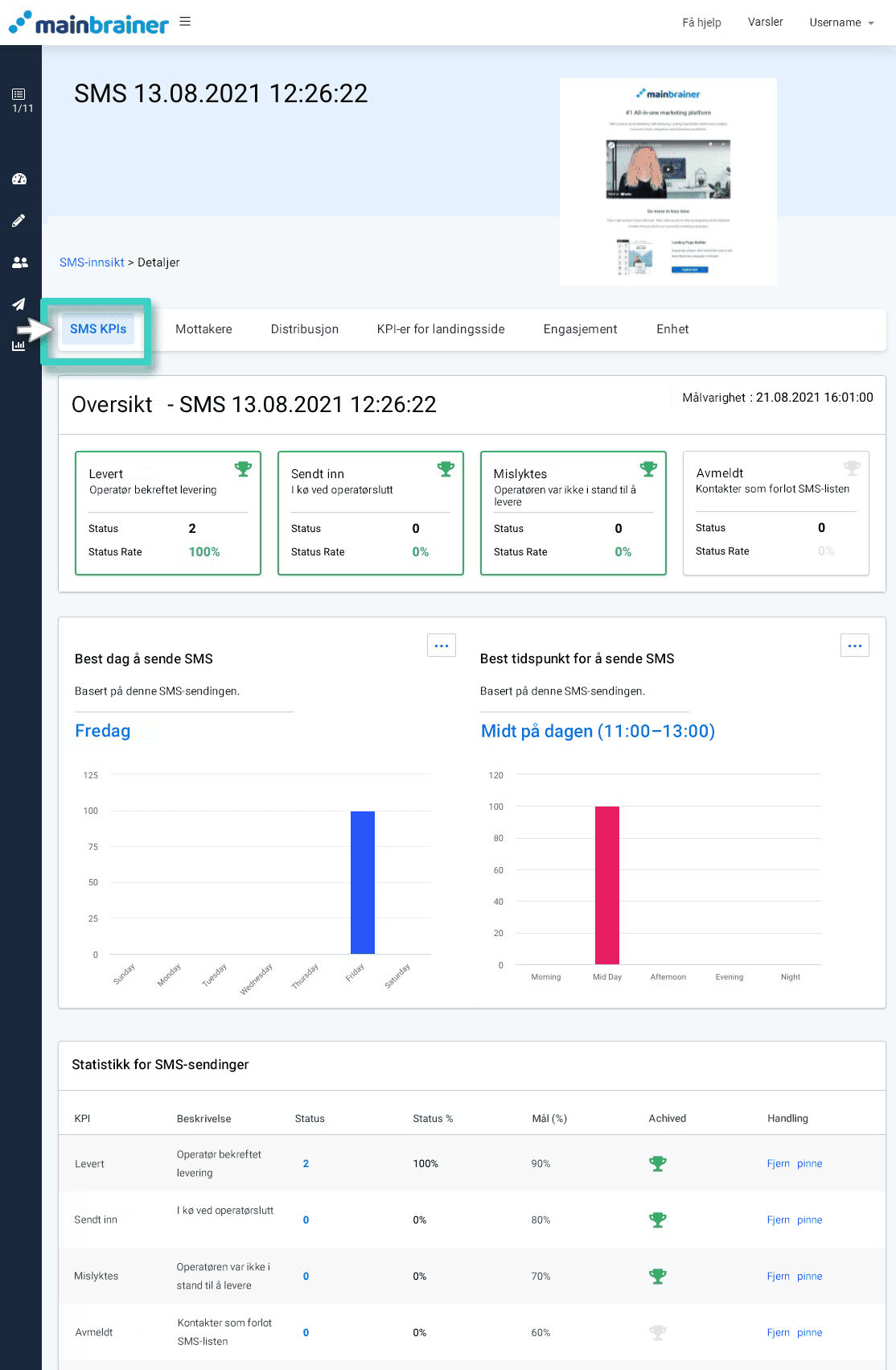 SMS insights overview SMS-kampanjemålytelse, oversikt over innsikt. Kategorien SMS KPIer er uthevet