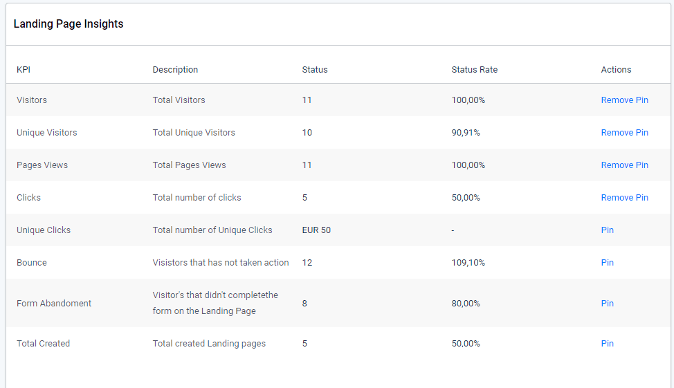 Landing page KPIs overview Landing page insights KPIs. Overview over all KPIs and actions