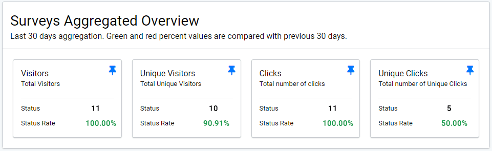Survey aggregated insights Survey insights, aggregated insights tab with visitors and unique visitors