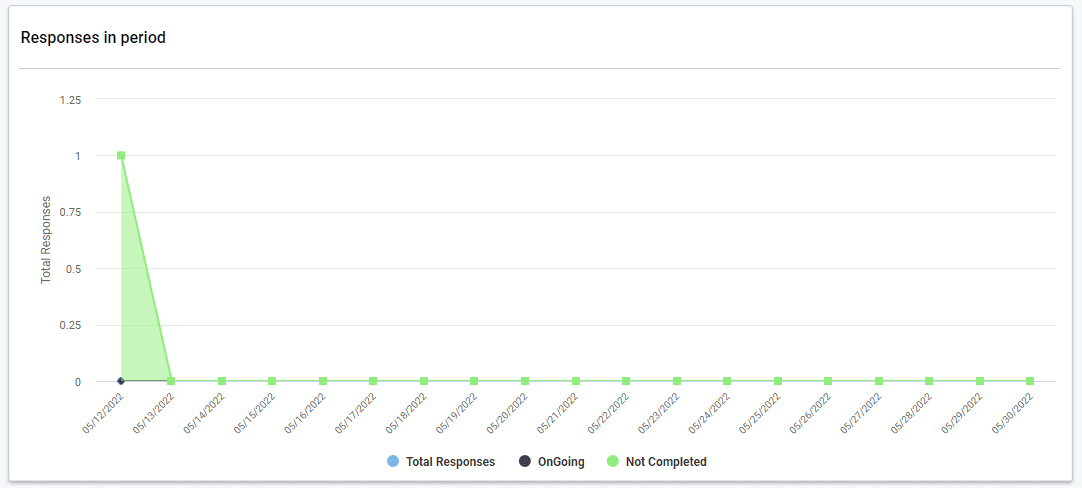 Survey KPIs response graph Survey KPIs. Response in period graph is visible