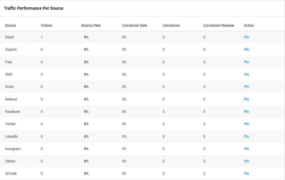 Survey KPIs traffic data Survey KPIs. Traffic performance data is visible