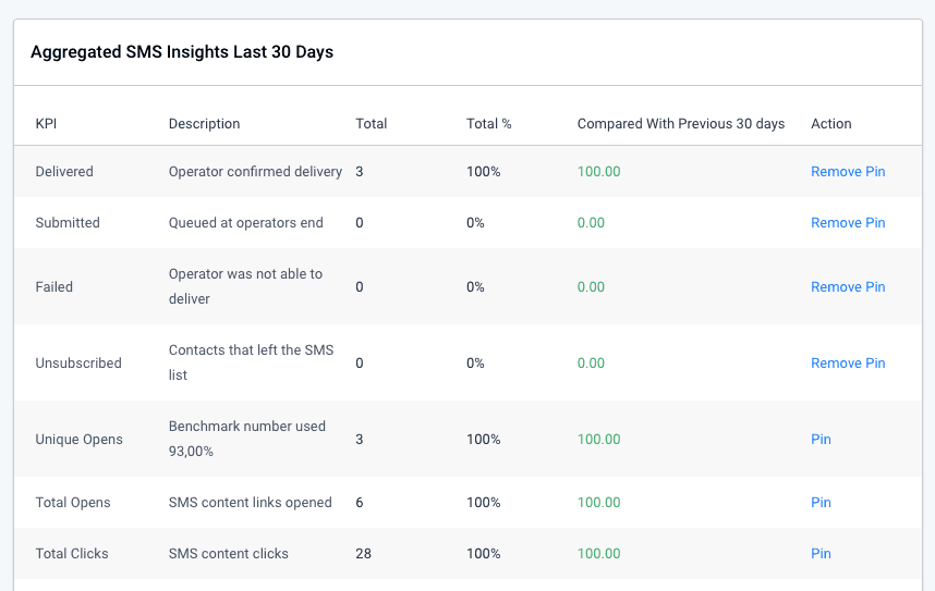 SMS insights overview. Aggregated SMS insights last 30 days