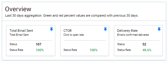 Email insights overview. Total email sent, CTOR and delivery rate boxes pinned