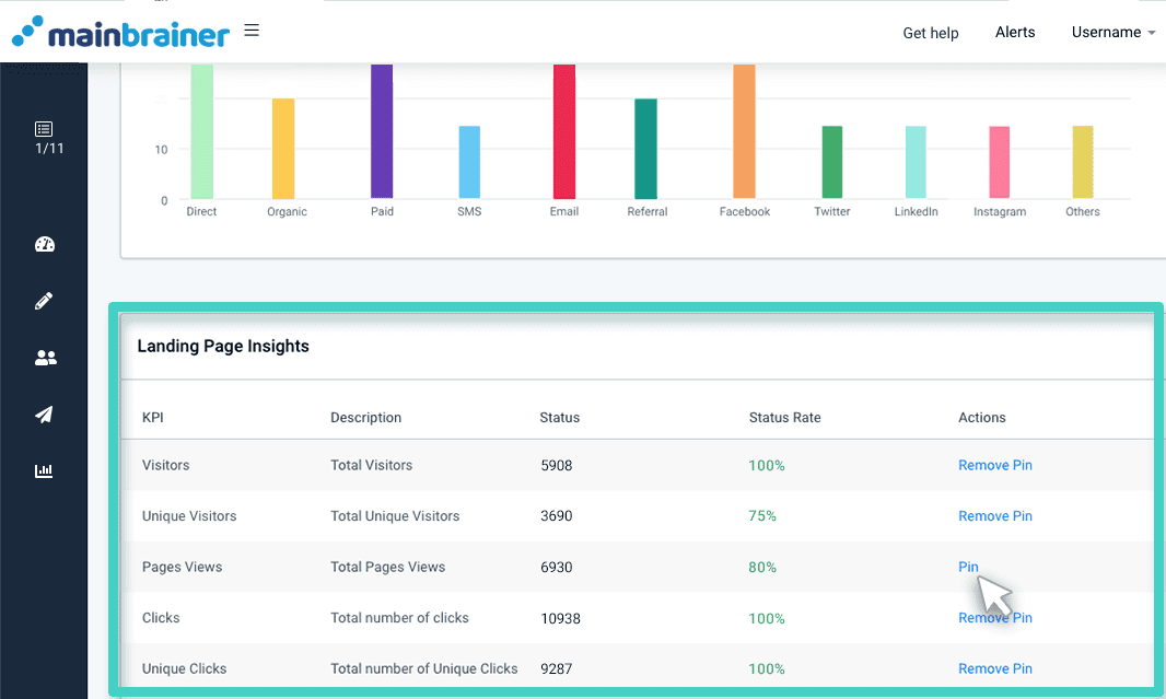 Landings page insights, a selection of KPIs