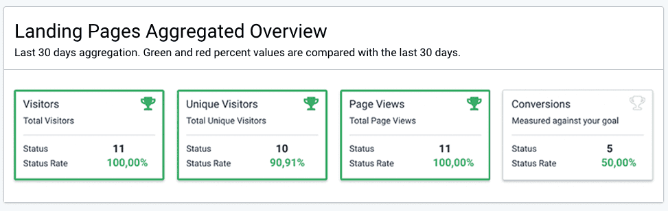Landing page insights, aggregated insights tab with visitors and unique visitors