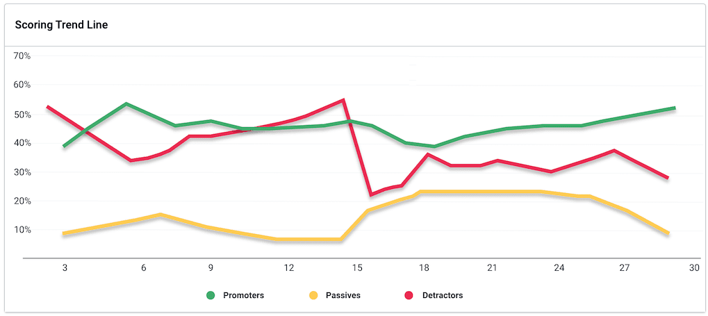 NPS insights. NPS report trend line comparison
