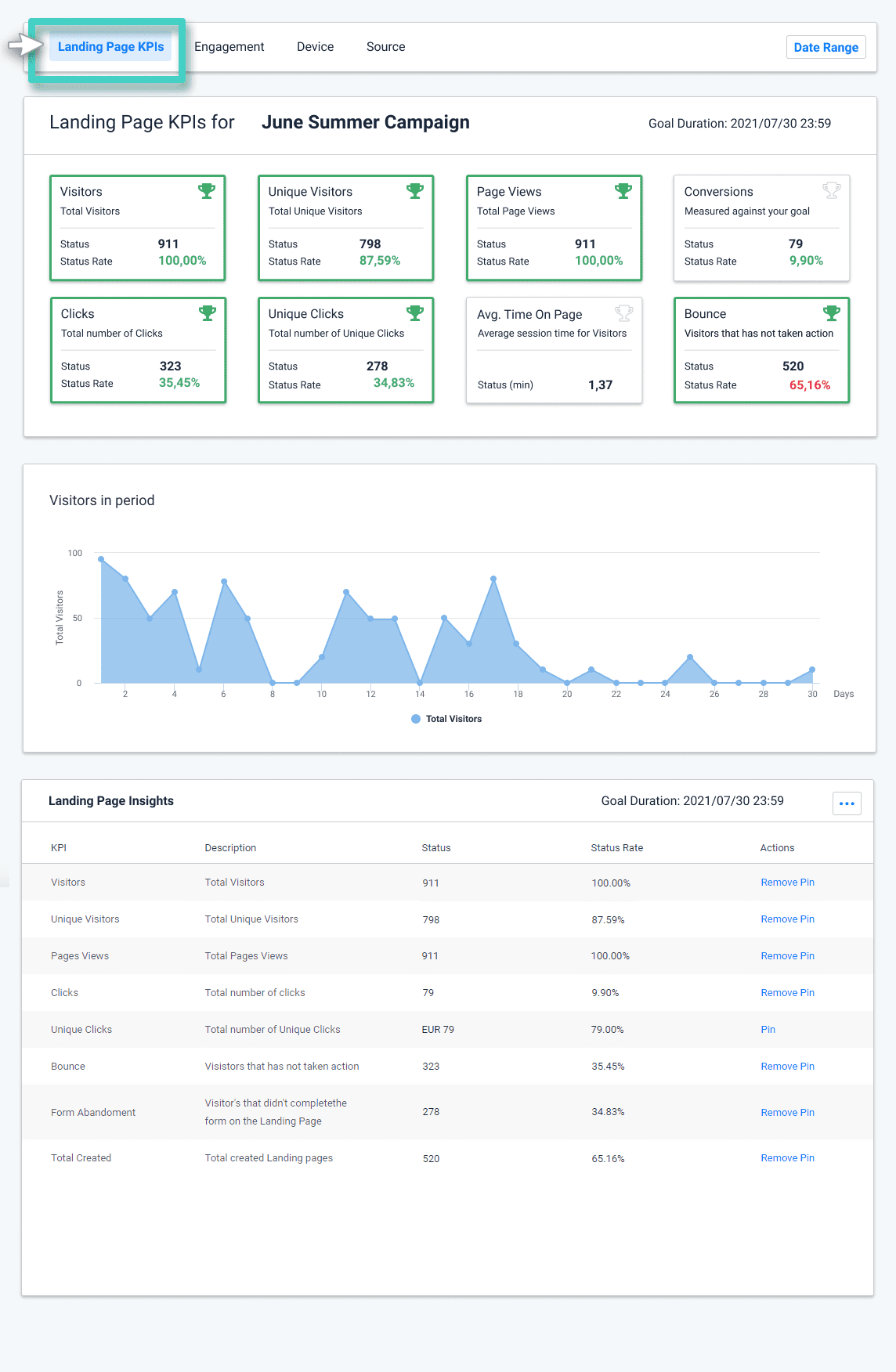 Monitor landing page performance goals. The landing pages KPIs tab i highlighted