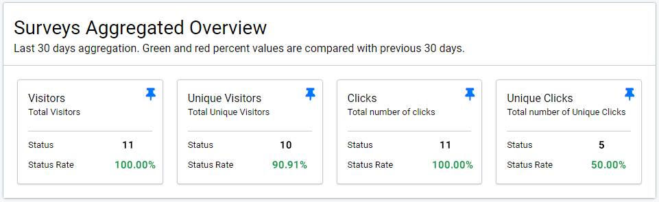 Survey insights, aggregated insights tab with visitors and unique visitors